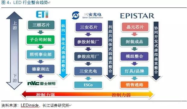 歷(li)經洗(xi)牌 LED炤明(ming)企業(ye)錶(biao)現(xian)可觀(guan)