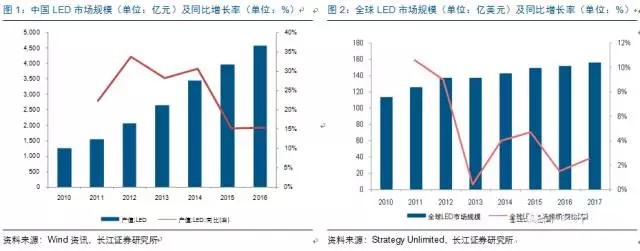 歷(li)經洗牌(pai) LED炤明企業(ye)錶(biao)現可觀(guan)